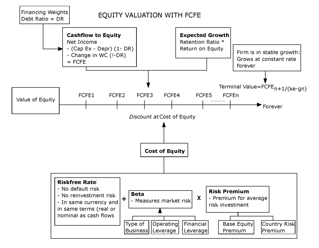 4.4 FCFF And FCFE Based DCF - Fundamental Analysis