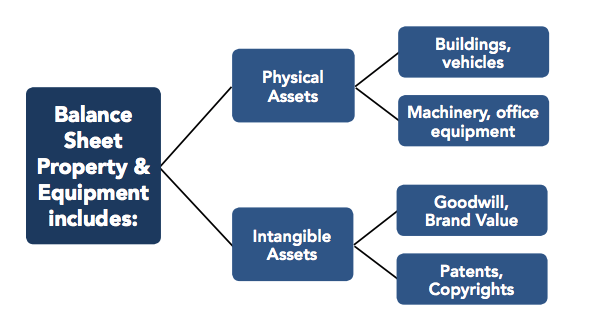 Understanding Assets - Reading a Balance Sheet