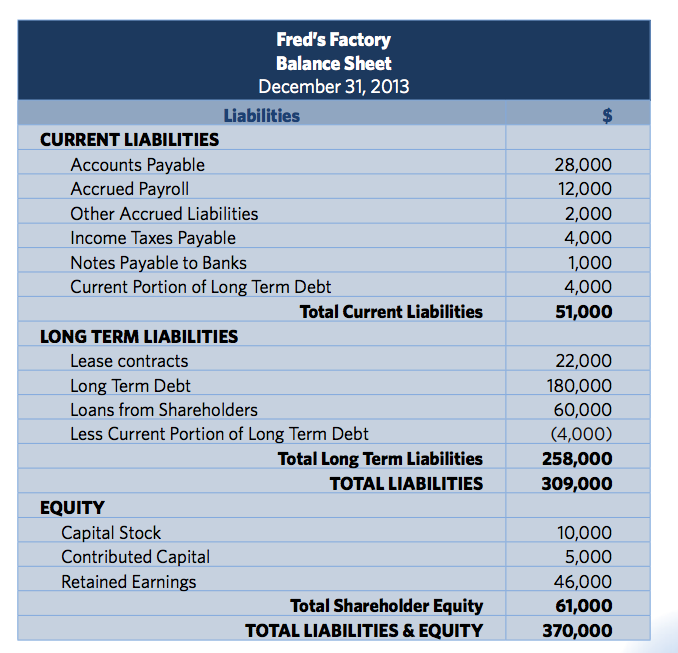 current liabilities balance sheet list