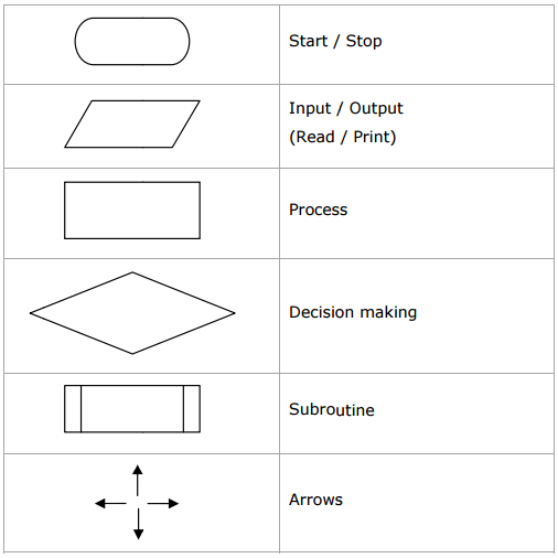 Flowchart & Algorithm Archives - Computer Programming And Utilization