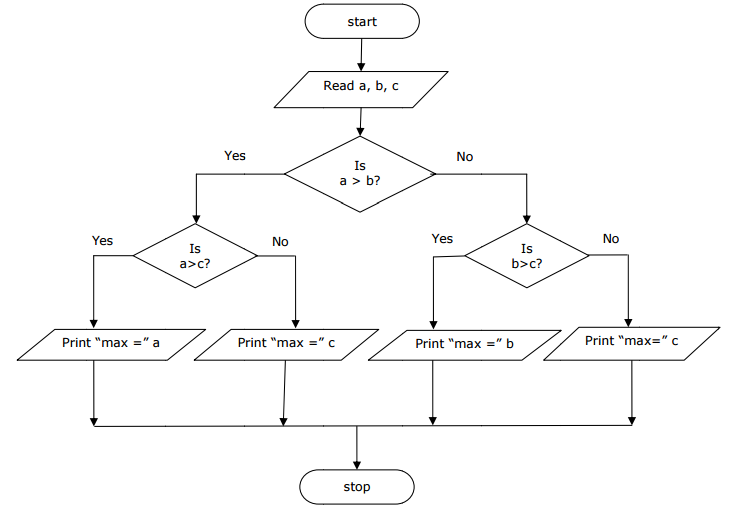 Flowchart & Algorithm Archives - Computer Programming And Utilization